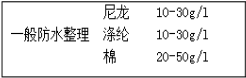 防水整理劑用量少、效果好---降低成本就是增加利潤