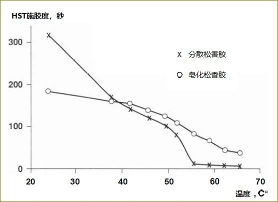 為什么溫度越高，松香的施膠效果越差？